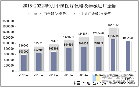 2015-2022年9月中国医疗仪器及器械进口金额