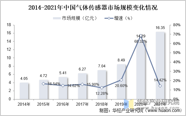2014-2021年中国气体传感器市场规模变化情况