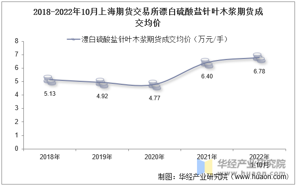 2018-2022年10月上海期货交易所漂白硫酸盐针叶木浆期货成交均价