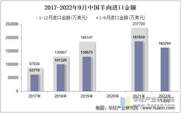 2017-2022年9月中国羊肉进口金额
