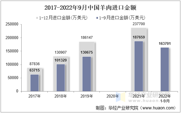 2017-2022年9月中国羊肉进口金额