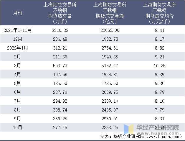 2021-2022年10月上海期货交易所不锈钢期货成交情况统计表