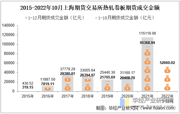 2015-2022年10月上海期货交易所热轧卷板期货成交金额