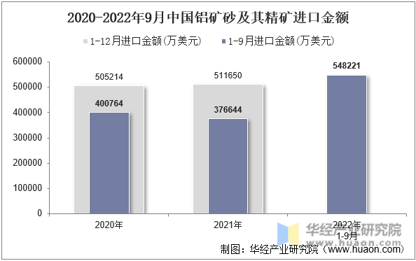 2020-2022年9月中国铝矿砂及其精矿进口金额