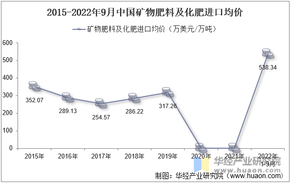 2015-2022年9月中国矿物肥料及化肥进口均价