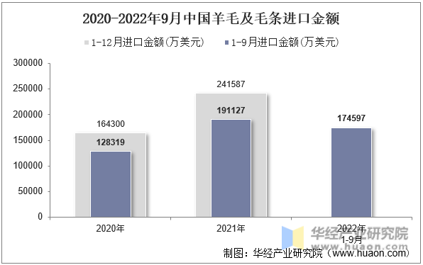 2020-2022年9月中国羊毛及毛条进口金额