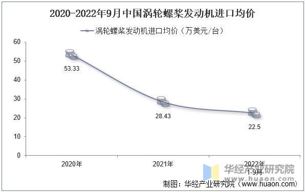 2020-2022年9月中国涡轮螺桨发动机进口均价