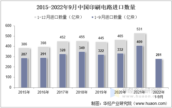 2015-2022年9月中国印刷电路进口数量