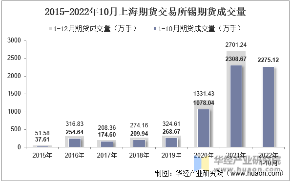 2015-2022年10月上海期货交易所锡期货成交量