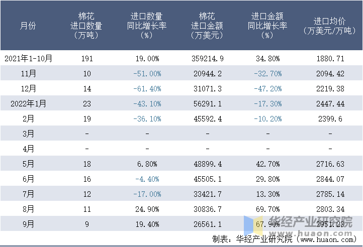 2021-2022年9月中国棉花进口情况统计表