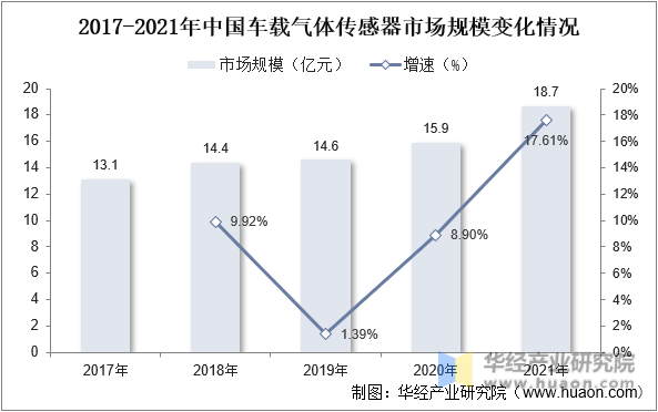 2017-2021年中国车载气体传感器市场规模变化情况