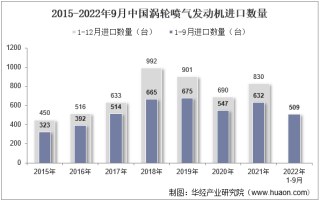 2022年9月中国涡轮喷气发动机进口数量、进口金额及进口均价统计分析