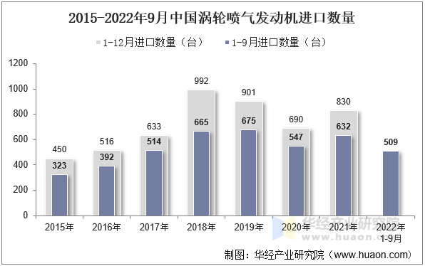 2015-2022年9月中国涡轮喷气发动机进口数量