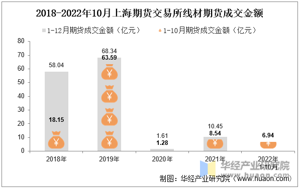 2018-2022年10月上海期货交易所线材期货成交金额