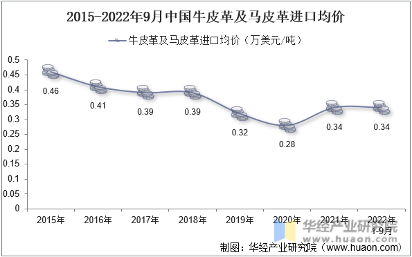 2015-2022年9月中国牛皮革及马皮革进口均价