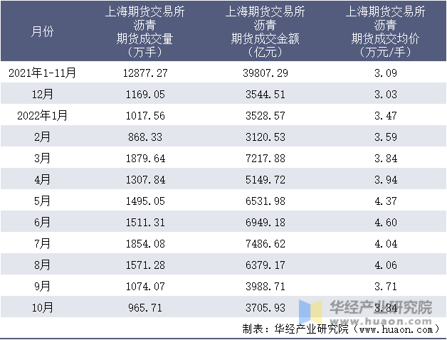 2021-2022年10月上海期货交易所沥青期货成交情况统计表