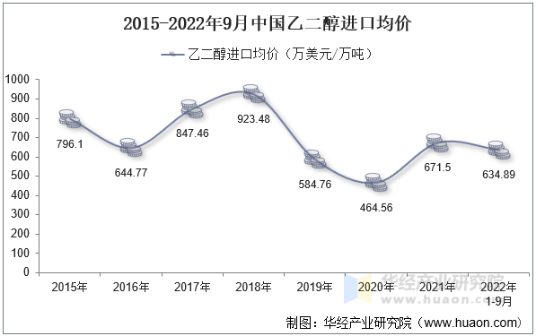 2015-2022年9月中国乙二醇进口均价