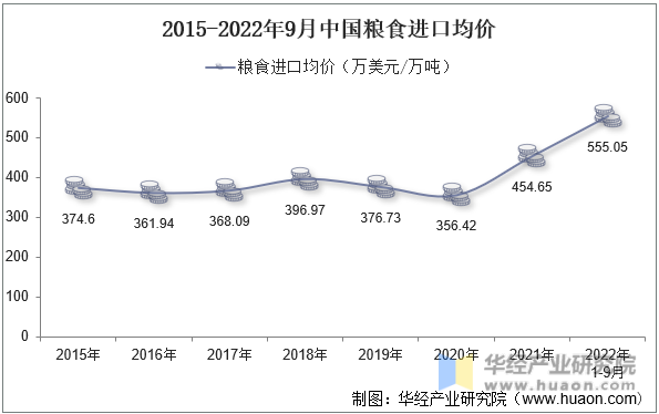 2015-2022年9月中国粮食进口均价