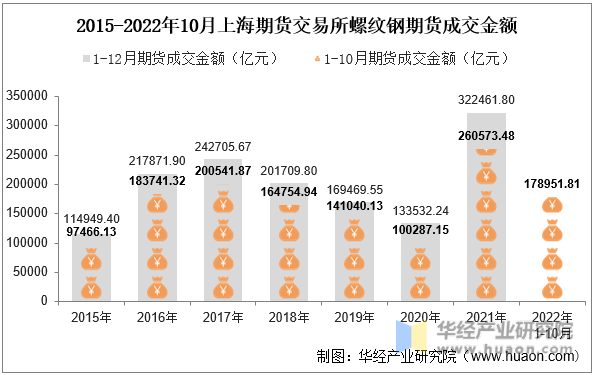 2015-2022年10月上海期货交易所螺纹钢期货成交金额