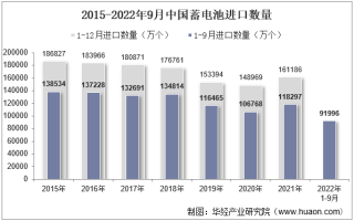 2022年9月中国蓄电池进口数量、进口金额及进口均价统计分析