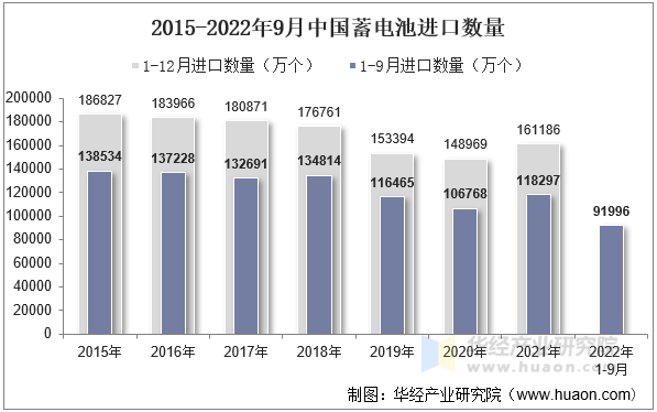 2015-2022年9月中国蓄电池进口数量