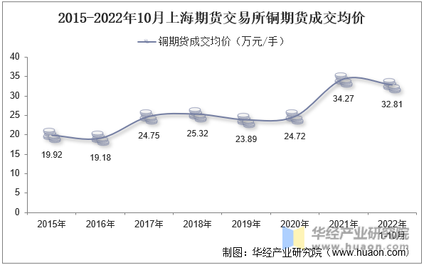 2015-2022年10月上海期货交易所铜期货成交均价