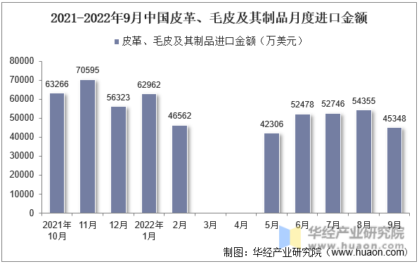 2021-2022年9月中国皮革、毛皮及其制品月度进口金额