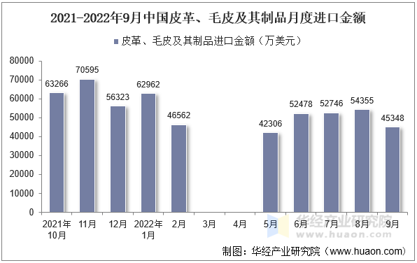 2021-2022年9月中国皮革、毛皮及其制品月度进口金额