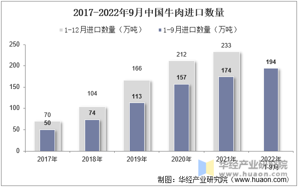 2017-2022年9月中国牛肉进口数量