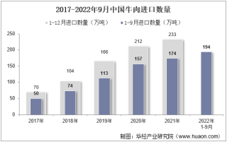 2022年9月中国牛肉进口数量、进口金额及进口均价统计分析