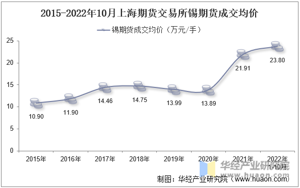 2015-2022年10月上海期货交易所锡期货成交均价