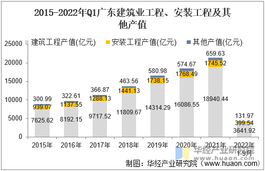 2015-2022年Q1广东建筑业工程、安装工程及其他产值