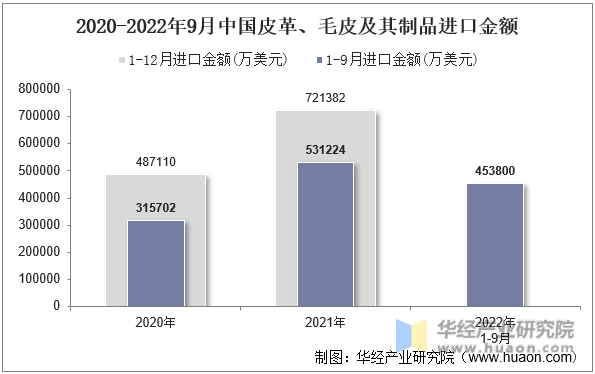 2020-2022年9月中国皮革、毛皮及其制品进口金额