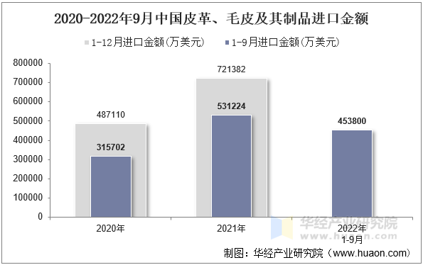 2020-2022年9月中国皮革、毛皮及其制品进口金额