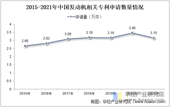 2015-2021年中国发动机相关专利申请数量情况