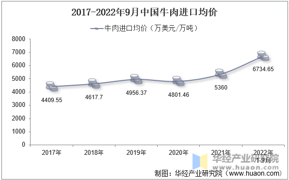 2017-2022年9月中国牛肉进口均价