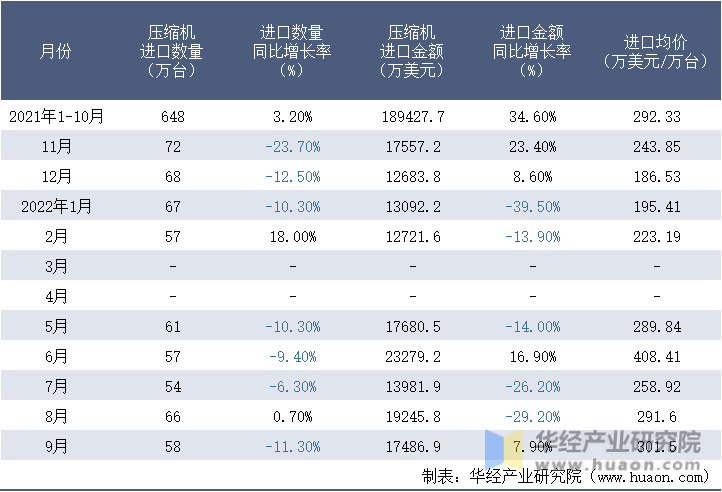 2021-2022年9月中国压缩机进口情况统计表