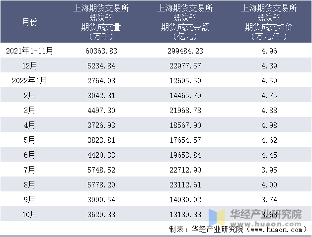 2021-2022年10月上海期货交易所螺纹钢期货成交情况统计表
