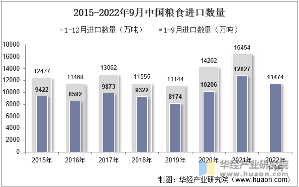 2015-2022年9月中国粮食进口数量