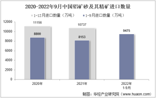 2022年9月中国铝矿砂及其精矿进口数量、进口金额及进口均价统计分析