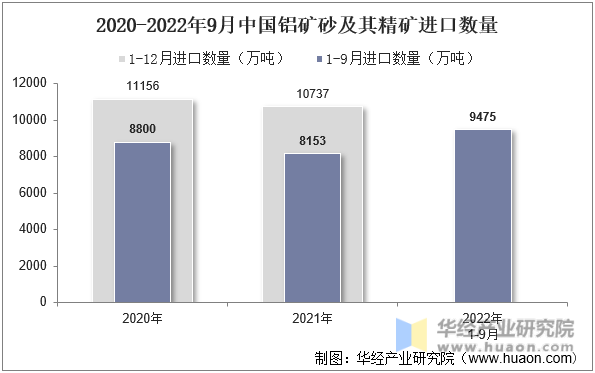 2020-2022年9月中国铝矿砂及其精矿进口数量