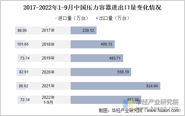 2017-2022年1-9月中国压力容器进出口量变化情况