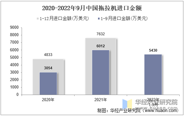 2020-2022年9月中国拖拉机进口金额