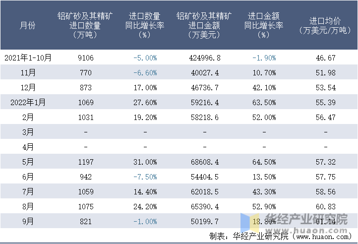 2021-2022年9月中国铝矿砂及其精矿进口情况统计表