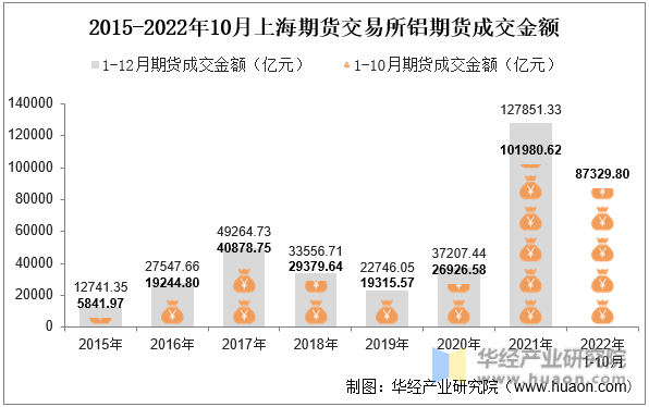 2015-2022年10月上海期货交易所铝期货成交金额
