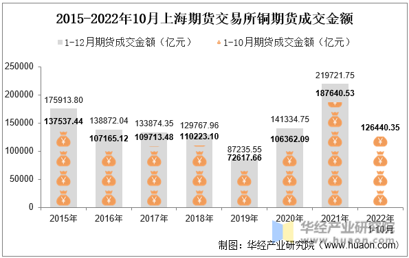 2015-2022年10月上海期货交易所铜期货成交金额