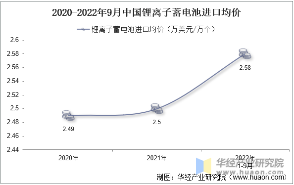 2020-2022年9月中国锂离子蓄电池进口均价