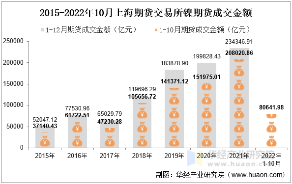 2015-2022年10月上海期货交易所镍期货成交金额