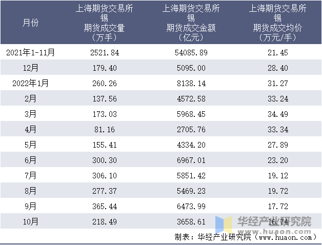 2021-2022年10月上海期货交易所锡期货成交情况统计表