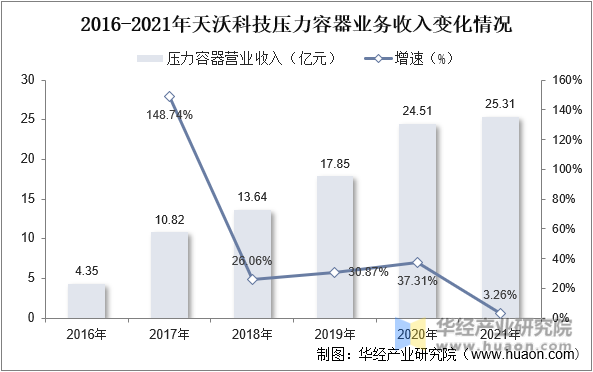 2016-2021年天沃科技压力容器业务收入变化情况